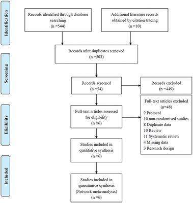 Comparative safety of multiple doses of erythropoietin for the treatment of traumatic brain injury: A systematic review and network meta-analysis